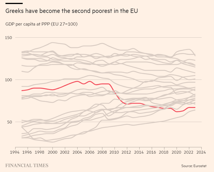 FT: Η Ελλάδα πρωταγωνιστεί στην ανάπτυξη αλλά είναι η φτωχότερη χώρα της Ευρωζώνης-2