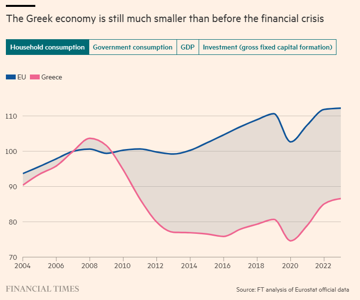 FT: Η Ελλάδα πρωταγωνιστεί στην ανάπτυξη αλλά είναι η φτωχότερη χώρα της Ευρωζώνης-3