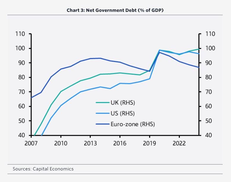 Capital Economics: Επιστρέφουν οι ανησυχίες για τα χρέη – Ποιες χώρες κινδυνεύουν με κρίση-3