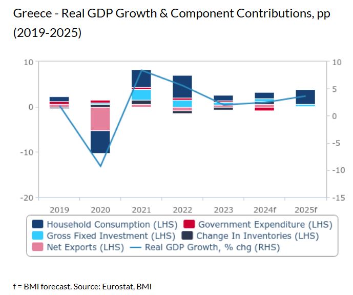 Fitch Solutions: Ανεβάζει τον πήχυ για την Ελλάδα στο 2,4% – Οι παράγοντες-1