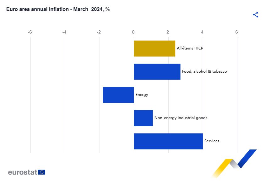 Eurostat: Στο 3,4% «τσίμπησε» ο πληθωρισμός τον Μάρτιο – Στο 2,4% στην Ευρωζώνη-1
