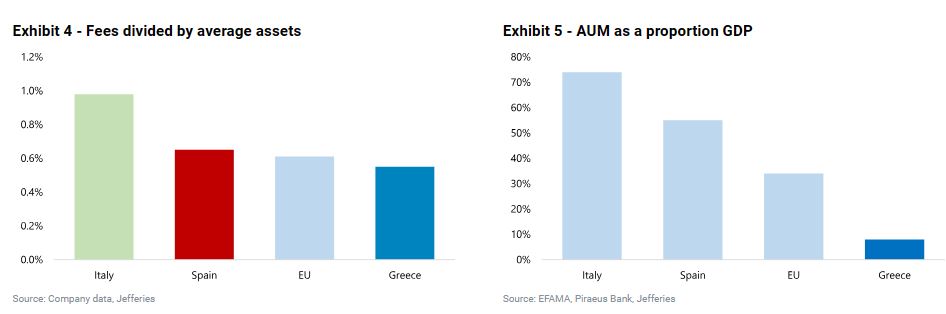 Jefferies: Μεγάλη ευκαιρία το asset management για τις ελληνικές τράπεζες-3