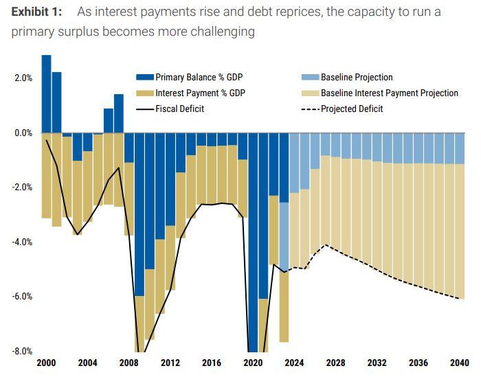 Morgan Stanley: Θα επιστρέψουν οι ανησυχίες για τα χρέη – Ποιες χώρες προβληματίζουν-1