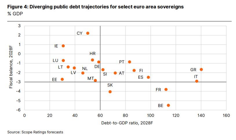 Scope: SOS για δημοσιονομική κρίση στην Ευρώπη – Οι «κόκκινες» χώρες και η Ελλάδα-1