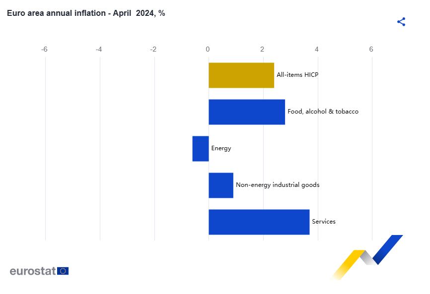 Πληθωρισμός: Στο 3,2% έπεσε στην Ελλάδα τον Απρίλιο – Σταθερός στο 2,4% στην Ευρωζώνη-1