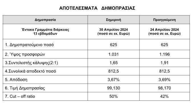 ΟΔΔΗΧ: Στο 3,67% η απόδοση για τα τρίμηνα έντοκα-1