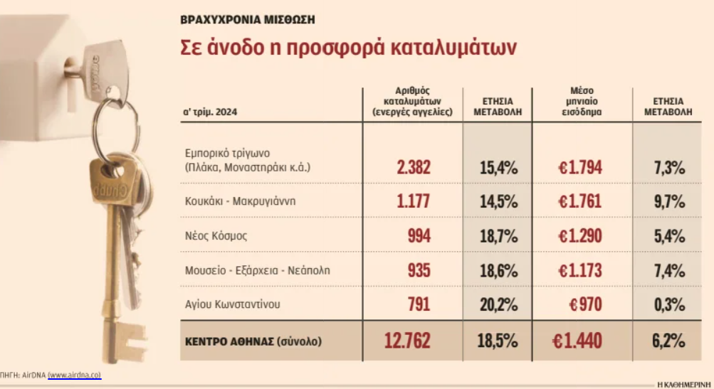 «Μηνιάτικο» 1.950 ευρώ από το Airbnb στο κέντρο της Αθήνας-1