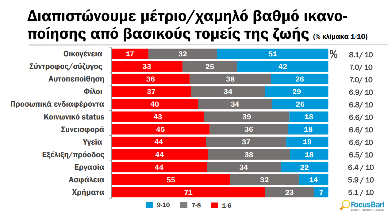 Έρευνα: Δυσαρεστημένοι από τα οικονομικά τους 7 στους 10 Έλληνες-1