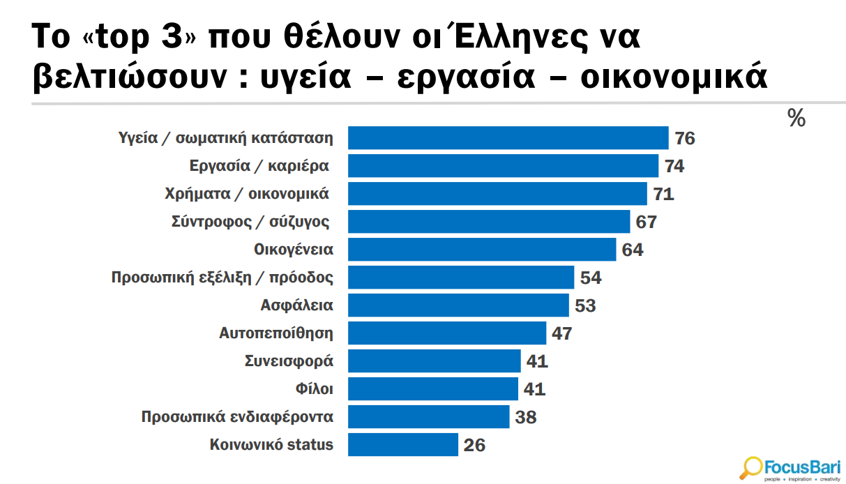 Έρευνα: Δυσαρεστημένοι από τα οικονομικά τους 7 στους 10 Έλληνες-2