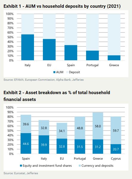Jefferies: Μεγάλη ευκαιρία το asset management για τις ελληνικές τράπεζες-1