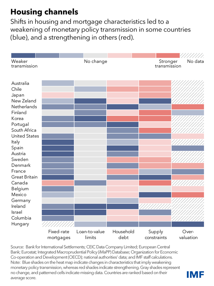 ΔΝΤ: Διαφορετική η επίδραση των υψηλών επιτοκίων σε κάθε χώρα – Ποιες σηκώνουν το μεγαλύτερο βάρος-3