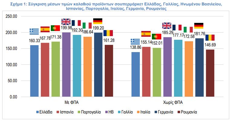 Σούπερ μάρκετ: Πώς συγκρίνονται οι τιμές με 7 ευρωπαϊκές χώρες – Ο  παράγοντας του ΦΠΑ-2