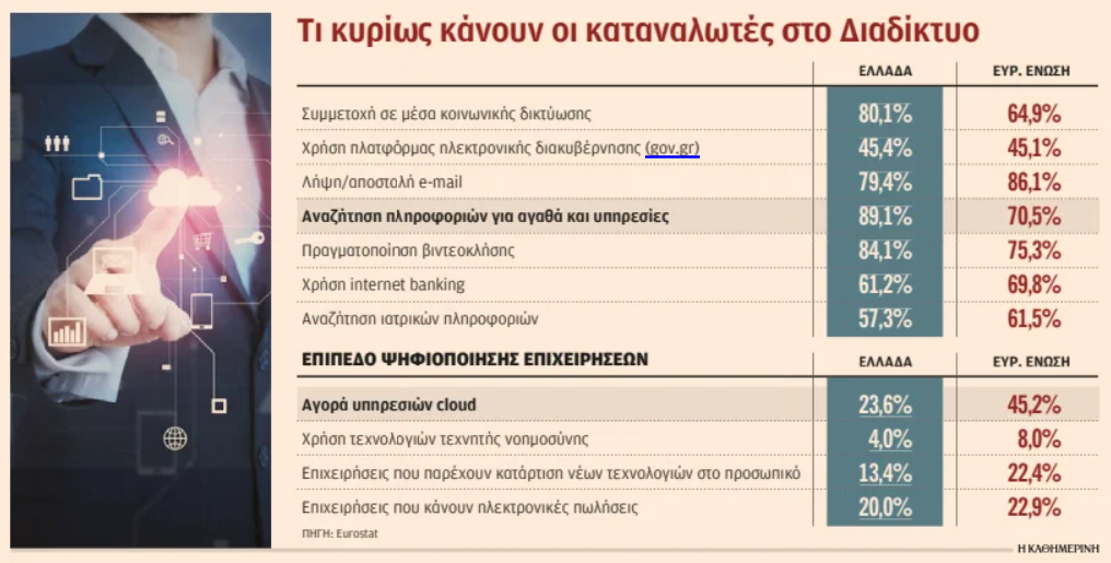 «Γκουρού» στο Facebook οι Έλληνες, μετεξεταστέες ψηφιακά οι επιχειρήσεις-1