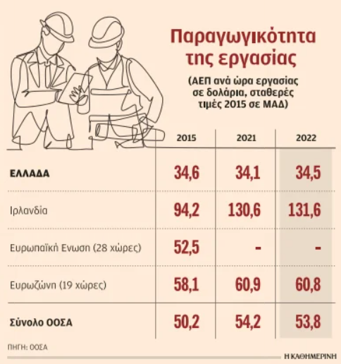 Ουραγός παραμένει η Ελλάδα στην παραγωγικότητα εργασίας-1