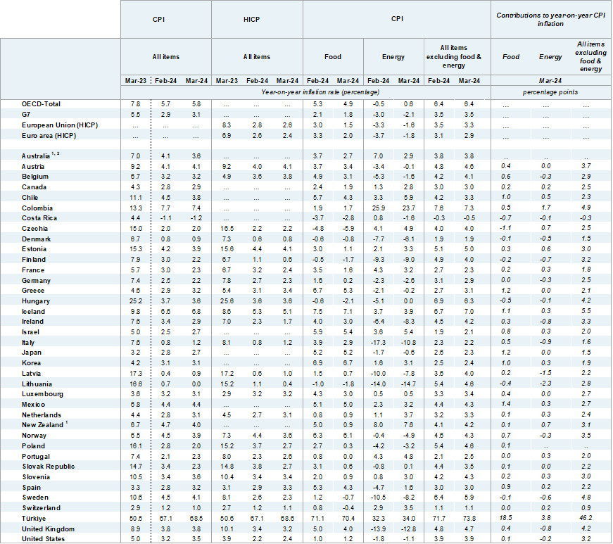 ΟΟΣΑ: Στο 5,8% ο πληθωρισμός τον Μάρτιο του 2024 – Στο 3,2% στην Ελλάδα-1